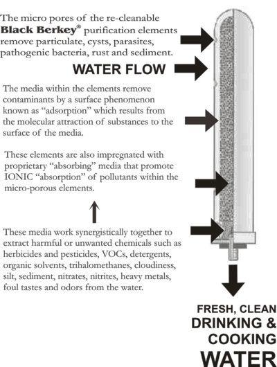 Berkey Off-Grid Water System - USA Berkey Filters